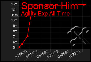 Total Graph of Sponsor Him