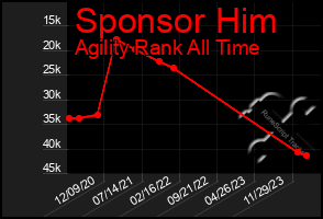 Total Graph of Sponsor Him