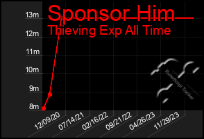 Total Graph of Sponsor Him