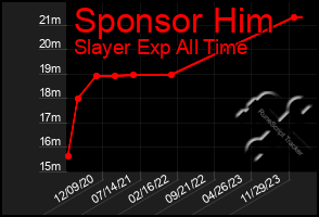 Total Graph of Sponsor Him