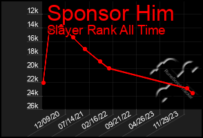 Total Graph of Sponsor Him