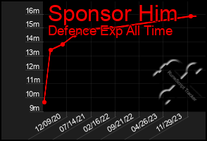 Total Graph of Sponsor Him