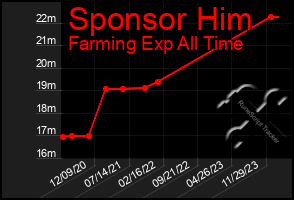 Total Graph of Sponsor Him