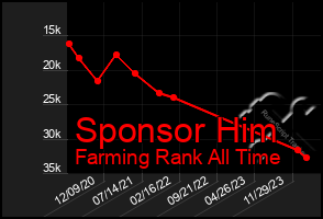 Total Graph of Sponsor Him