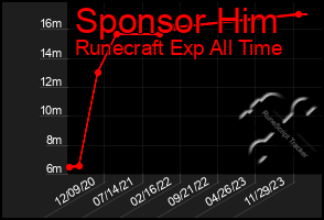 Total Graph of Sponsor Him