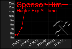 Total Graph of Sponsor Him