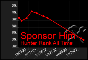 Total Graph of Sponsor Him