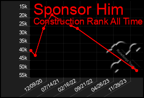 Total Graph of Sponsor Him