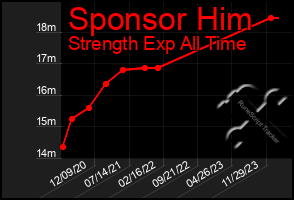 Total Graph of Sponsor Him