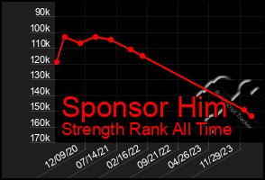 Total Graph of Sponsor Him