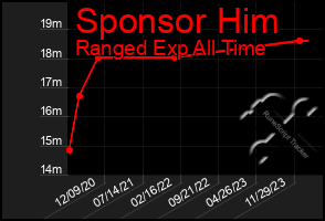 Total Graph of Sponsor Him