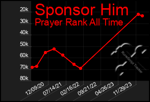 Total Graph of Sponsor Him