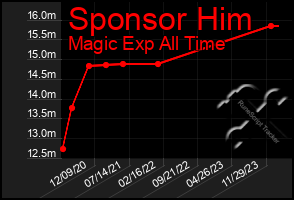 Total Graph of Sponsor Him