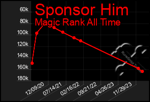 Total Graph of Sponsor Him