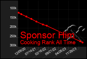 Total Graph of Sponsor Him