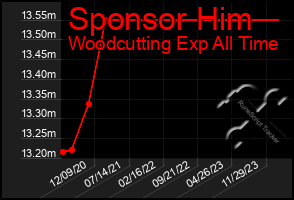 Total Graph of Sponsor Him