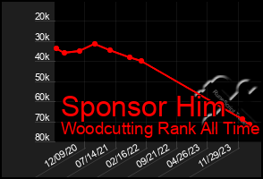 Total Graph of Sponsor Him