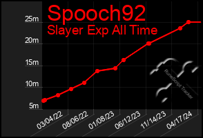 Total Graph of Spooch92