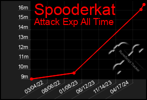 Total Graph of Spooderkat