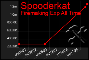 Total Graph of Spooderkat