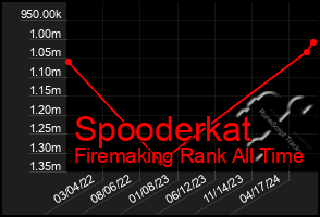 Total Graph of Spooderkat