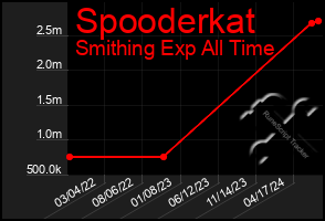 Total Graph of Spooderkat