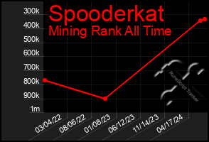 Total Graph of Spooderkat