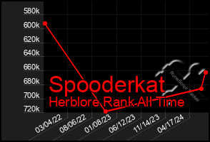 Total Graph of Spooderkat