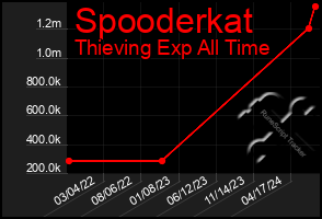 Total Graph of Spooderkat