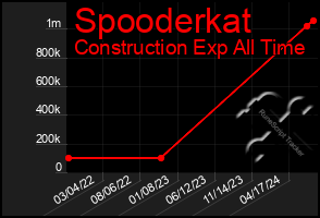 Total Graph of Spooderkat