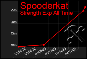 Total Graph of Spooderkat