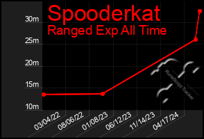 Total Graph of Spooderkat