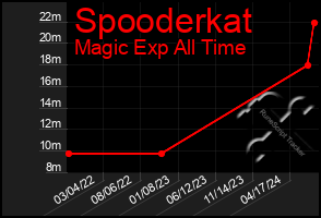 Total Graph of Spooderkat
