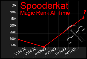Total Graph of Spooderkat