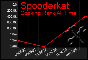 Total Graph of Spooderkat