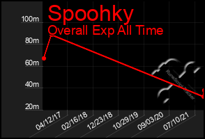 Total Graph of Spoohky
