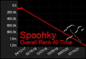 Total Graph of Spoohky