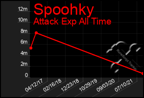 Total Graph of Spoohky