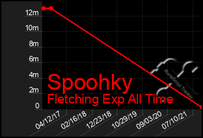 Total Graph of Spoohky