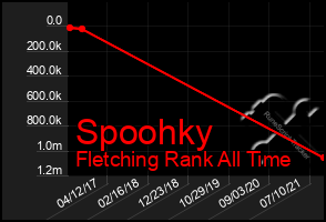Total Graph of Spoohky