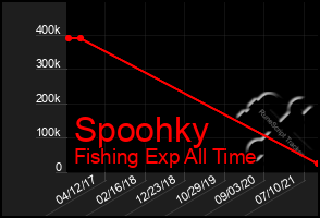 Total Graph of Spoohky