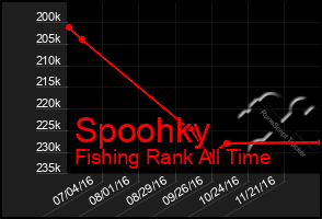Total Graph of Spoohky