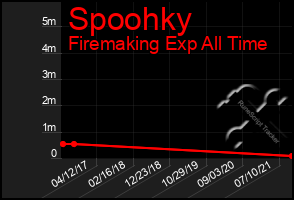 Total Graph of Spoohky