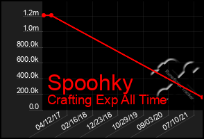 Total Graph of Spoohky