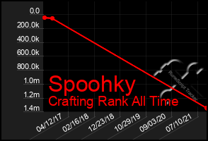 Total Graph of Spoohky