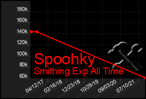 Total Graph of Spoohky
