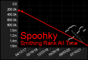 Total Graph of Spoohky