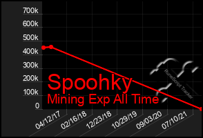 Total Graph of Spoohky