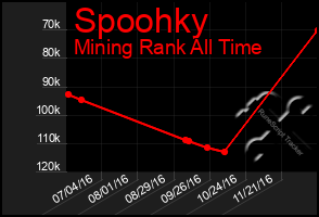 Total Graph of Spoohky
