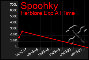 Total Graph of Spoohky